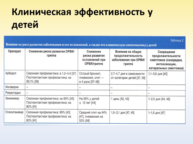 Спектр действия   Тамифлю    Грипп А и В  